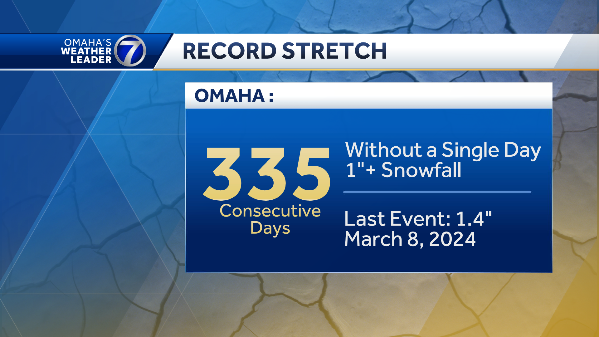  It's not your imagination: Omaha has never gone this many days without seeing a 1-inch snowfall 