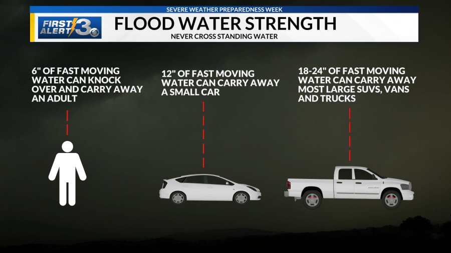  Flood Safety 101: Weather Preparedness Week 