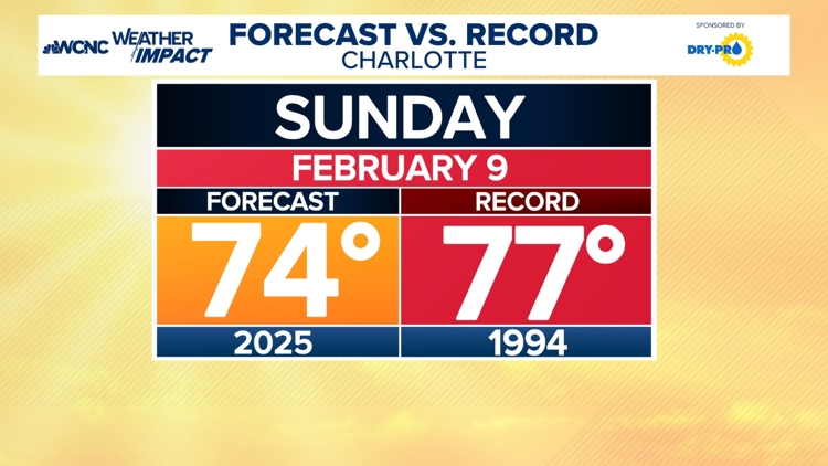  Near-record warmth and a few showers Sunday 