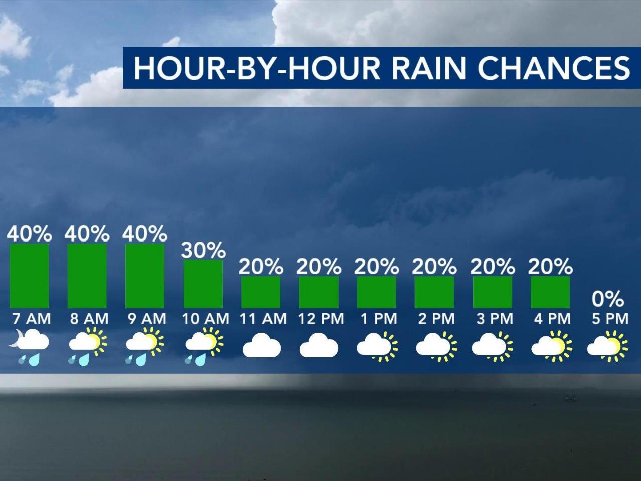  Days of rain this week, temperatures plunge: WRAL Weather Alert Day issued for Tuesday 