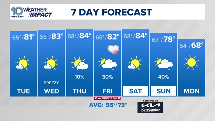  10 Weather: Morning fog and above-average temperatures that could set record 