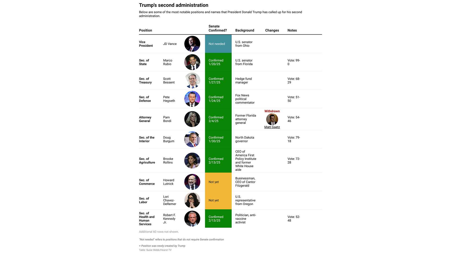  Kennedy confirmed: See who else has passed Senate approval 