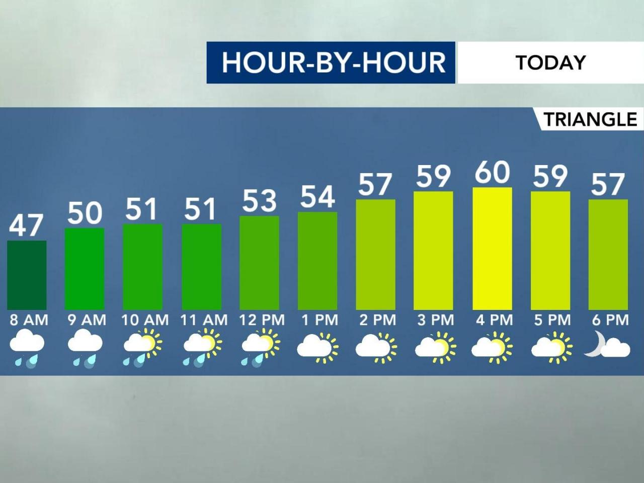  Brr! Rain moves away, 20-degree lows arrive tonight  