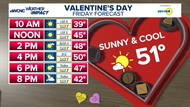  Sunshine for the day of love; Followed by rounds of weekend rain 