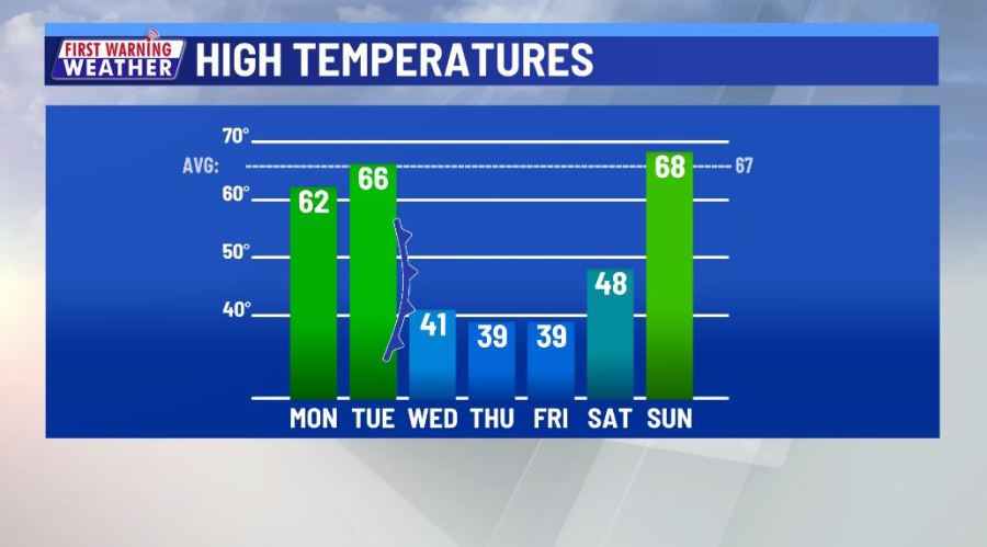  Prepare for Tuesday's arctic air mass 