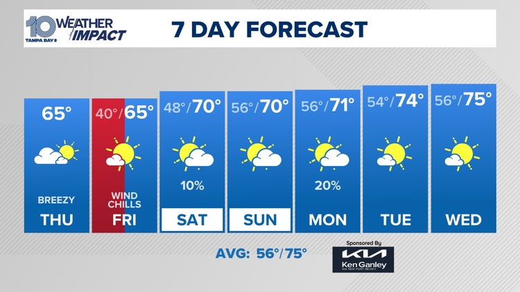  10 Weather: Dramatic temperature drop by Friday morning with a Weather Impact Alert in effect 