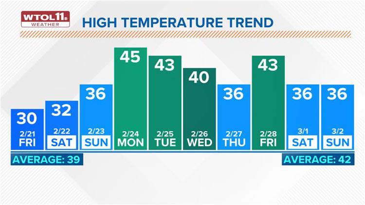  Chill continues Friday; dry, warmer weekend ahead | WTOL 11 Weather 