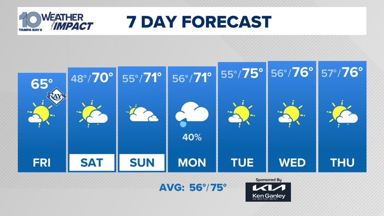  10 Weather: Cool, breezy and sun-filled Friday afternoon. 