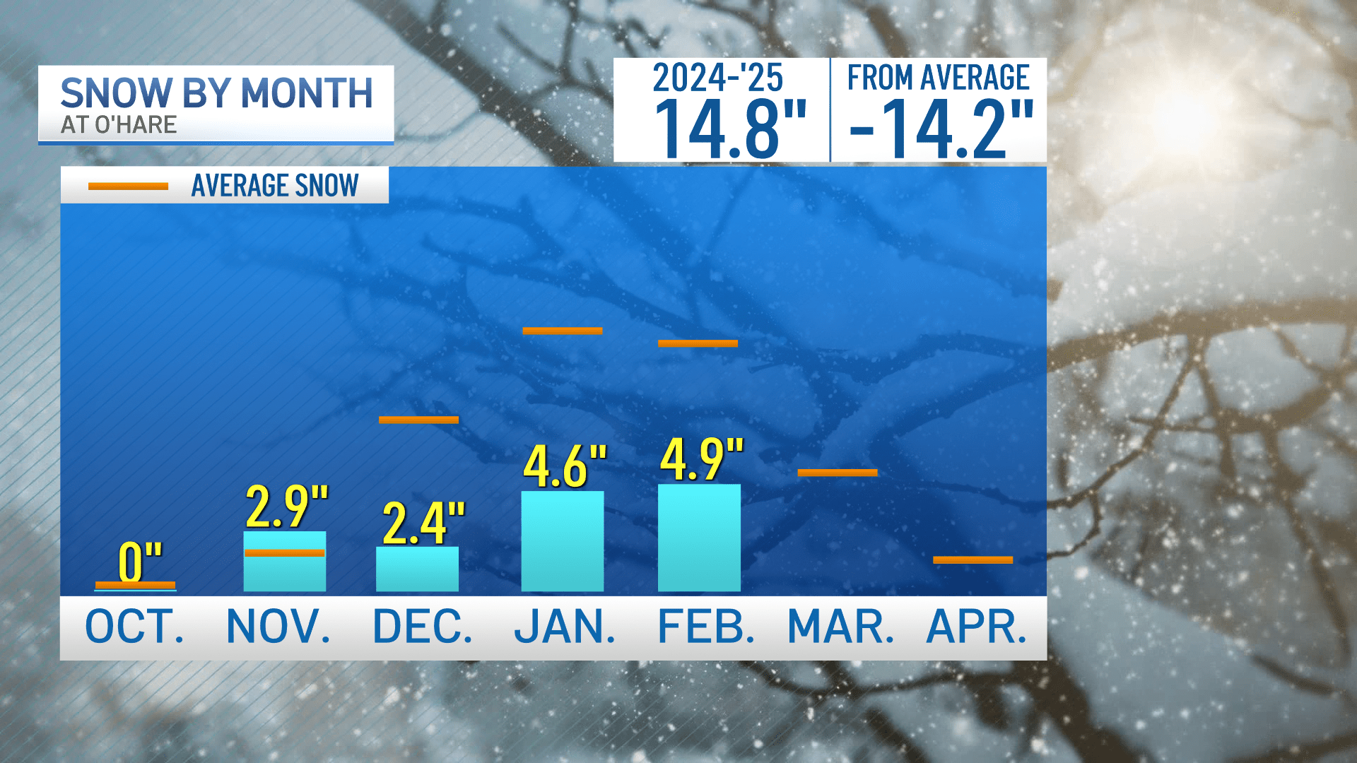  This Chicago winter could end as least-snowy in 88 years, but there's a catch 