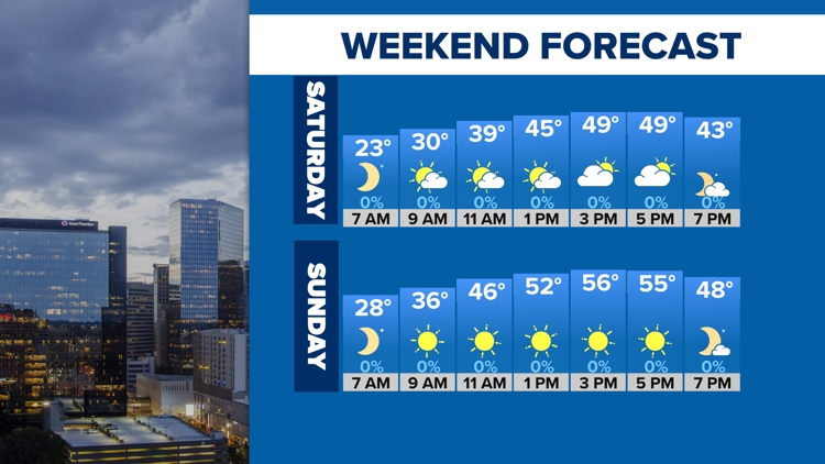  Cool Weekend with Warming Trend Ahead 