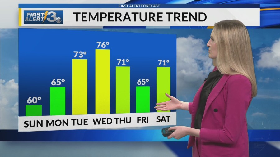  Dry early Sunday, but showers possible late 