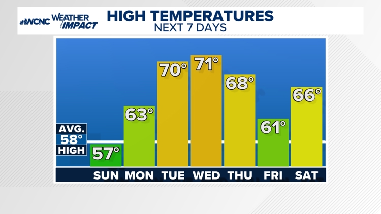  Seasonable Sunday, warming trend continues 