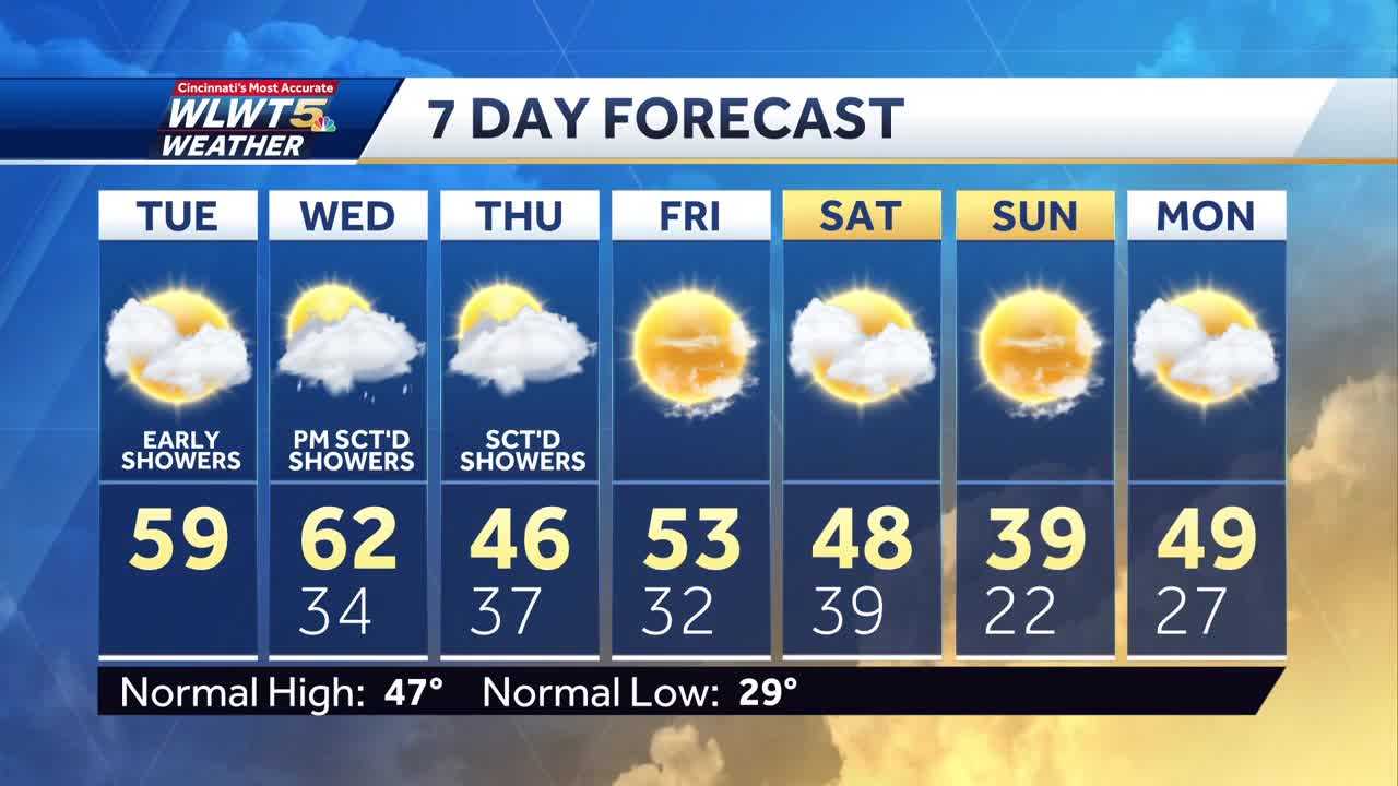  Tuesday weather planner: Showers gone by sunrise, sunshine to bring temperatures near 60 