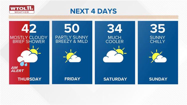  Weather Impact ALERT Thursday morning for possible foggy rain; temps warm up Friday | WTOL 11 Weather 