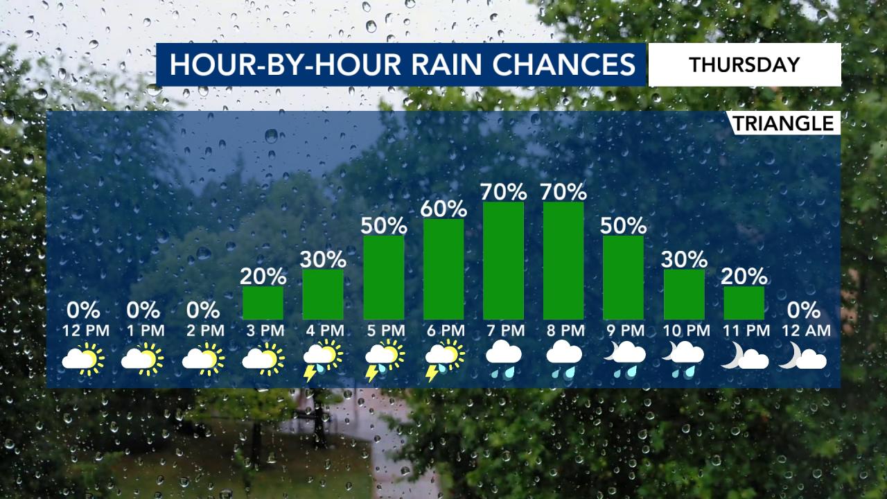  70s again Thursday, rain and storms possible later in the day  