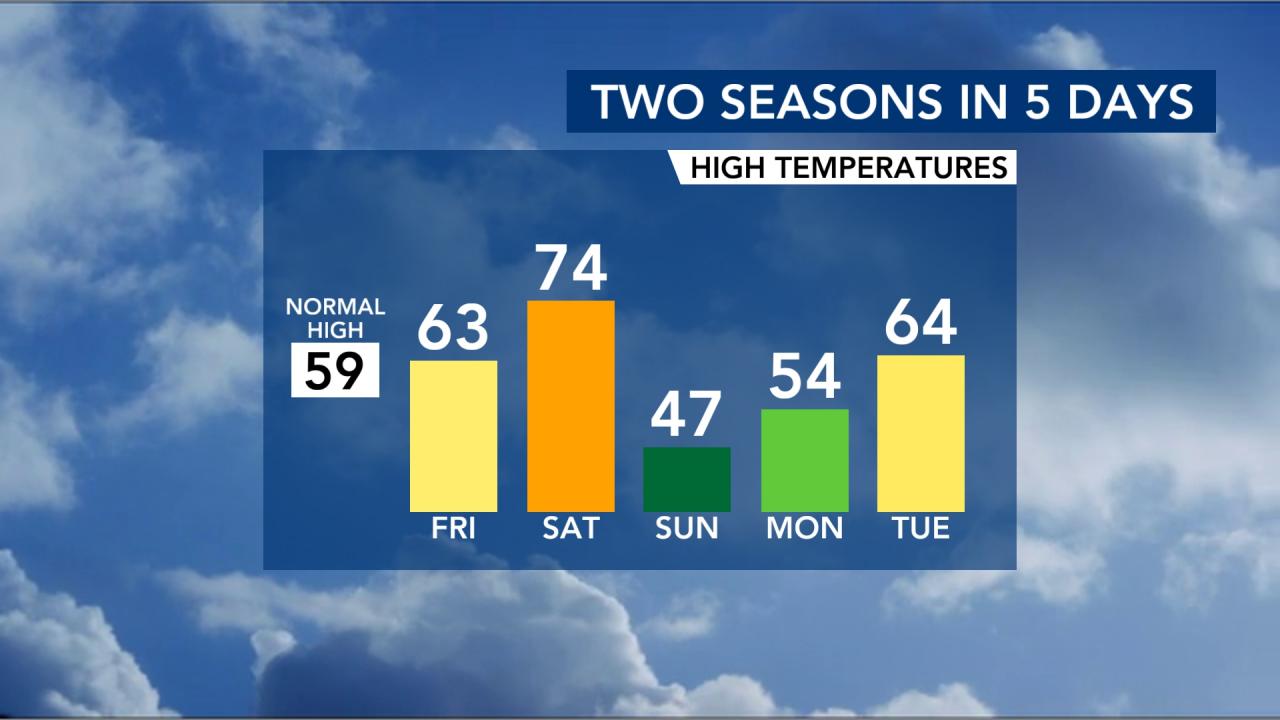  60s and sunshine on tap Friday before stark change this weekend  