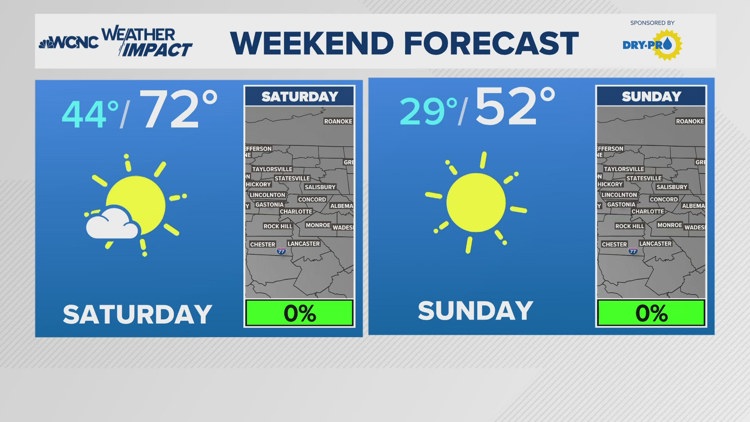  February ending in the 60s; Ups and downs for the first week of March 