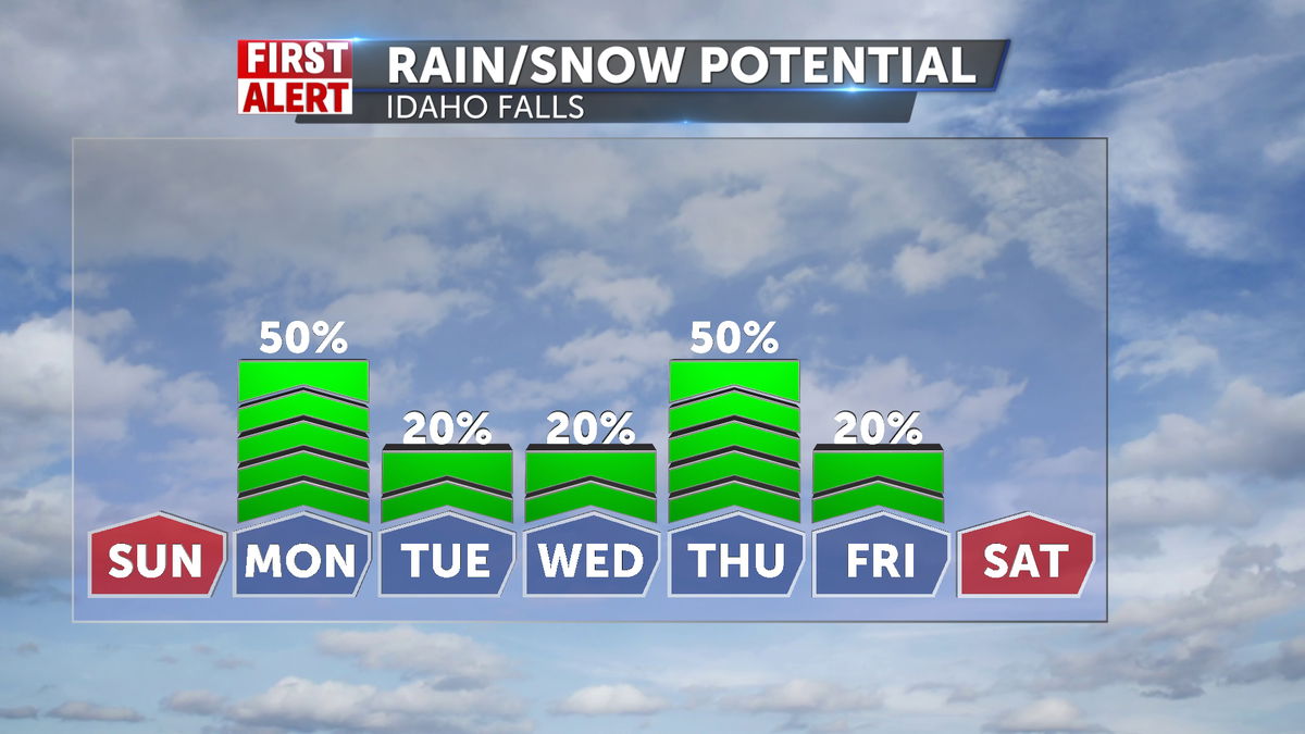  Pattern change brings more storms to Idaho and Wyoming 