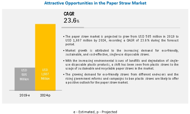  Paper Straw Market Growth Factors, Opportunities, Ongoing Trends and Key Players 