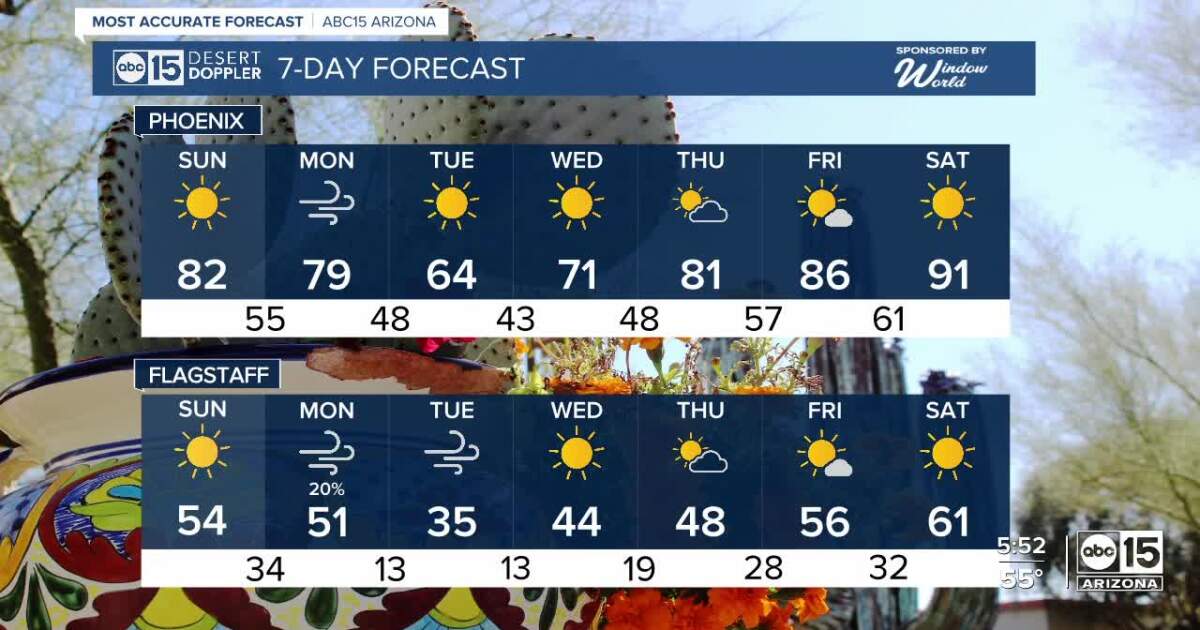  MOST ACCURATE FORECAST: Warm and Dry Sunday 