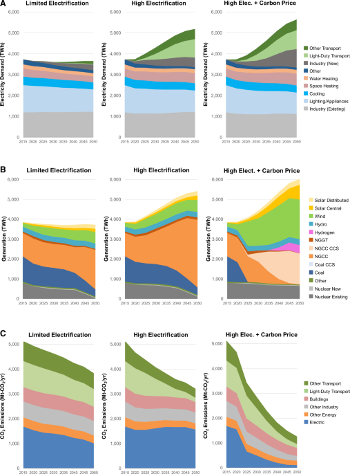  Economy-wide evaluation of CO2 and air quality impacts of electrification in the United States 